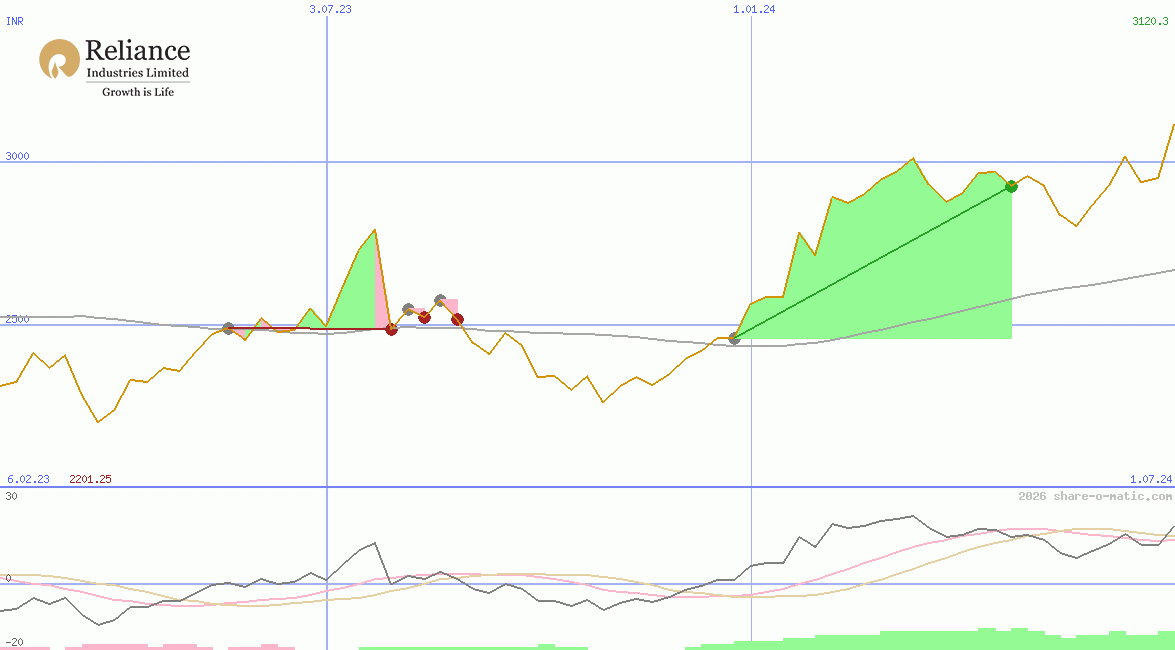Reliance Industries Ltd