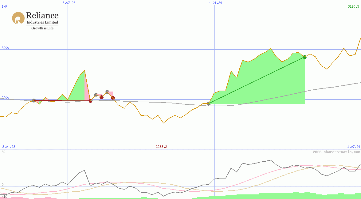 Reliance Industries Ltd