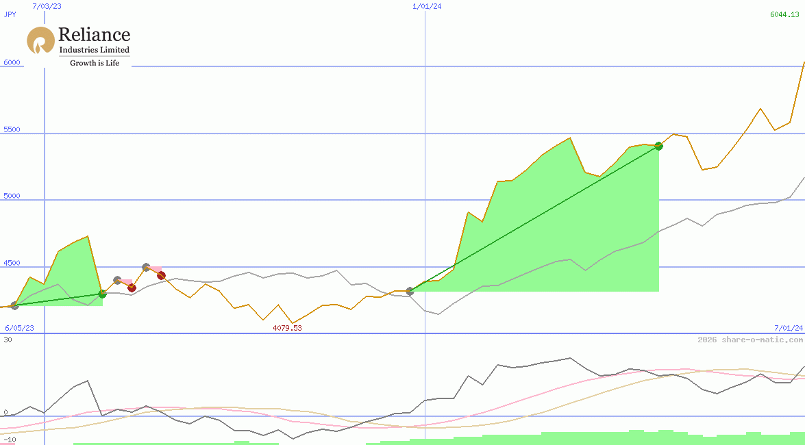Reliance Industries Ltd