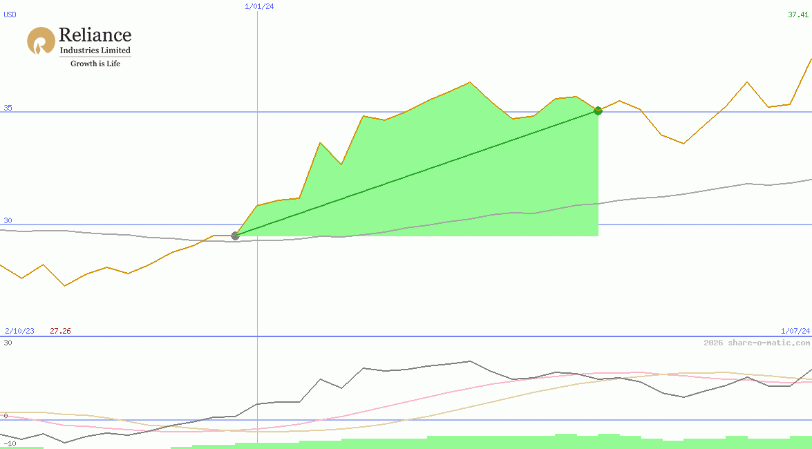 Reliance Industries Ltd