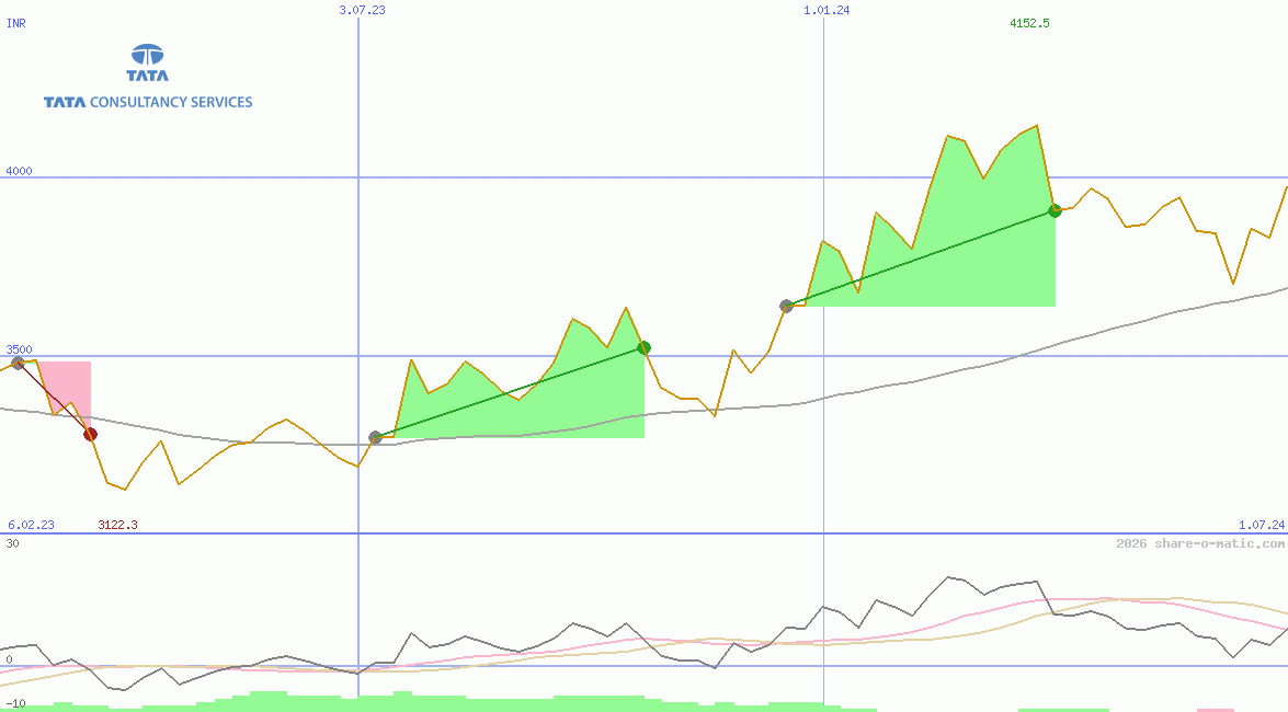 Tata Consultancy Services Ltd