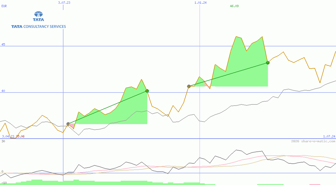 Tata Consultancy Services Ltd