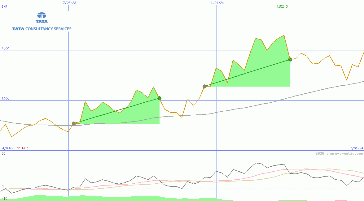 Tata Consultancy Services Ltd