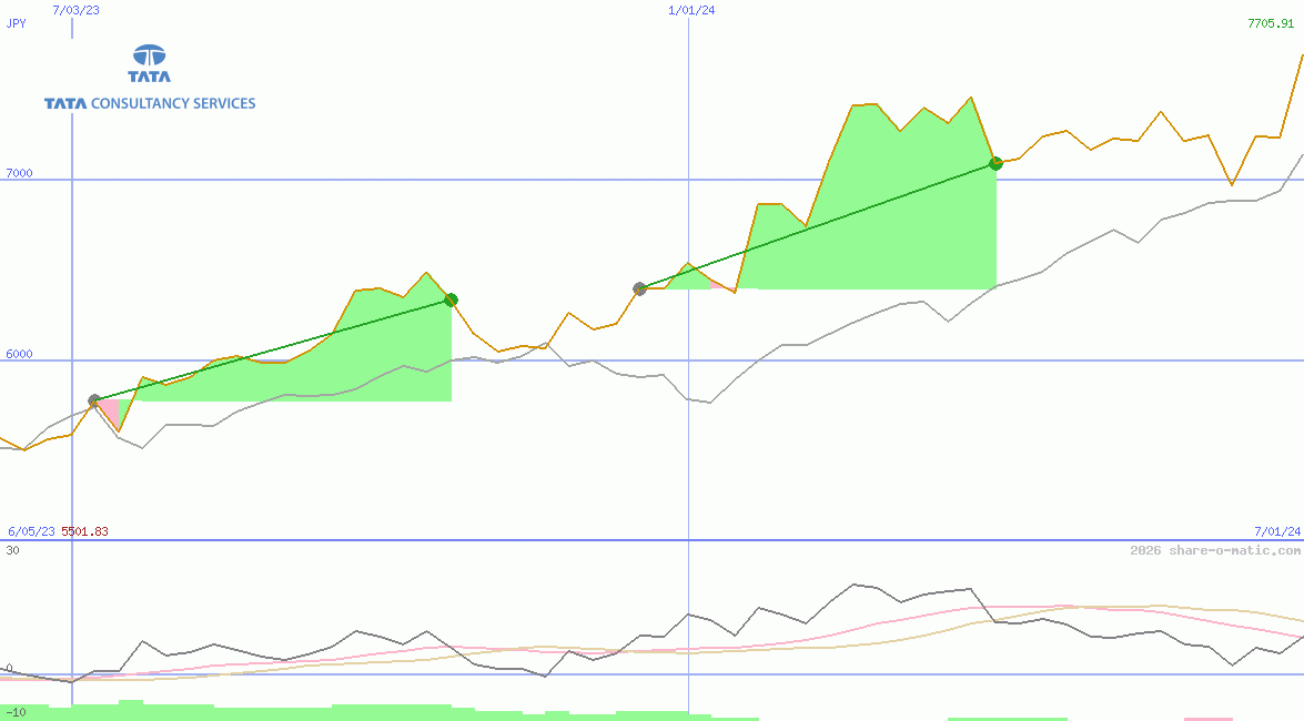 Tata Consultancy Services Ltd