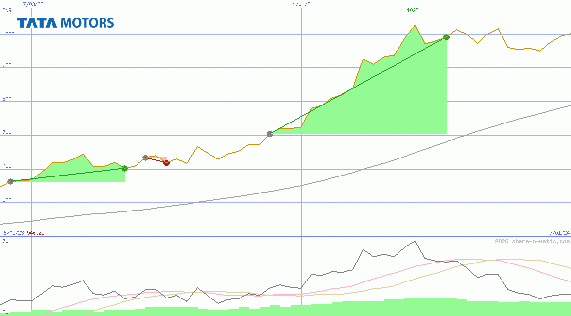 Tata Motors Ltd