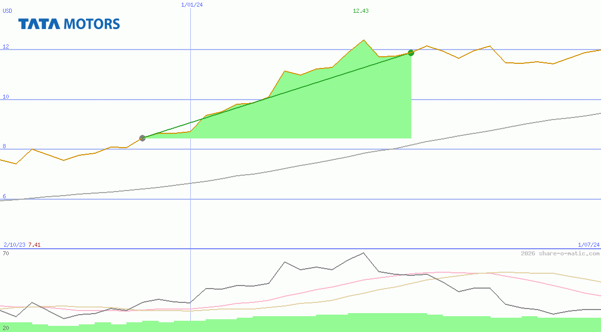Tata Motors Ltd