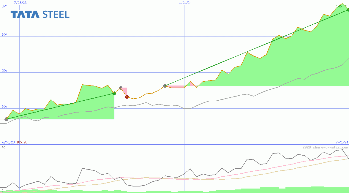 Tata Steel Ltd
