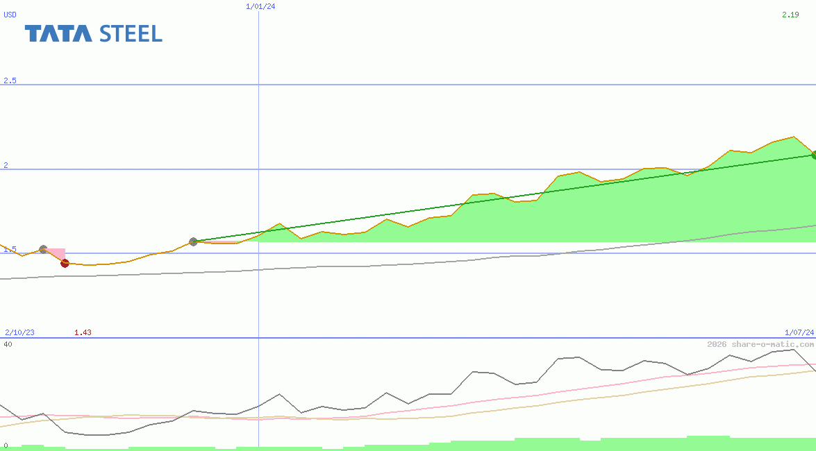 Tata Steel Ltd