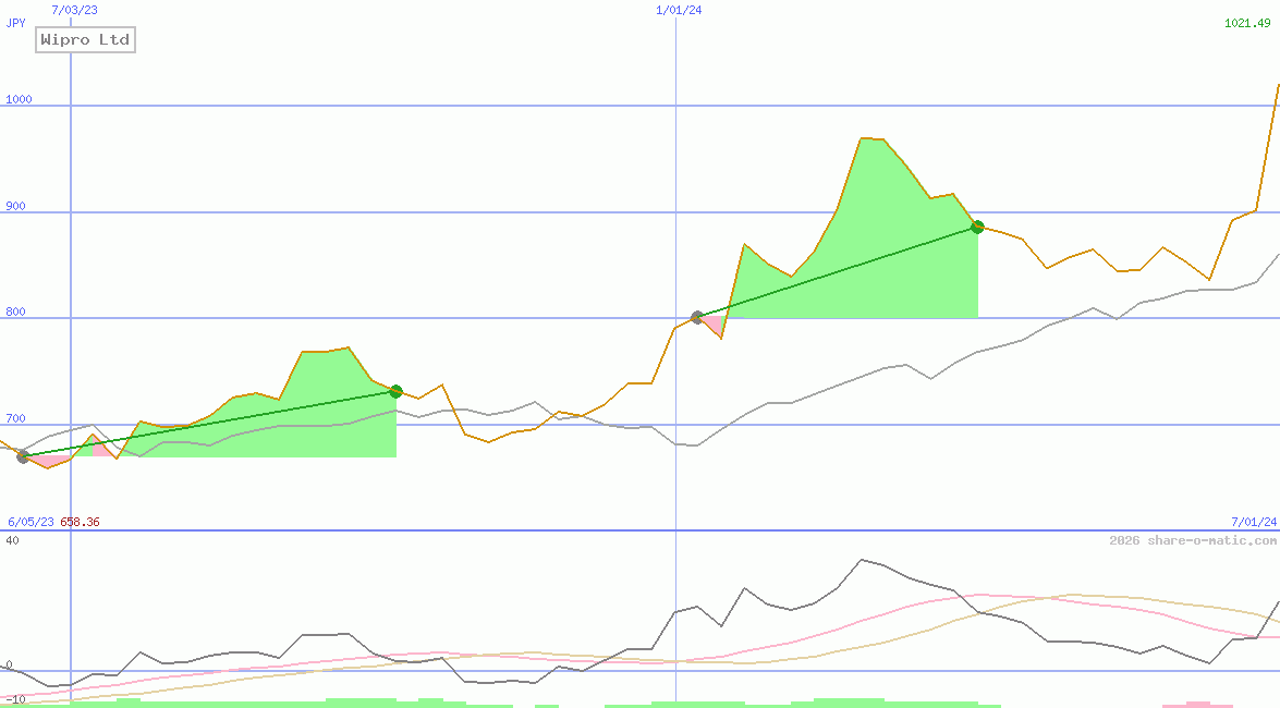Wipro Ltd