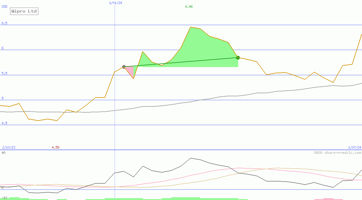 Wipro Ltd