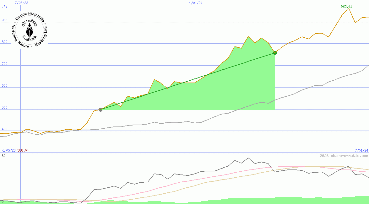 Coal India Ltd