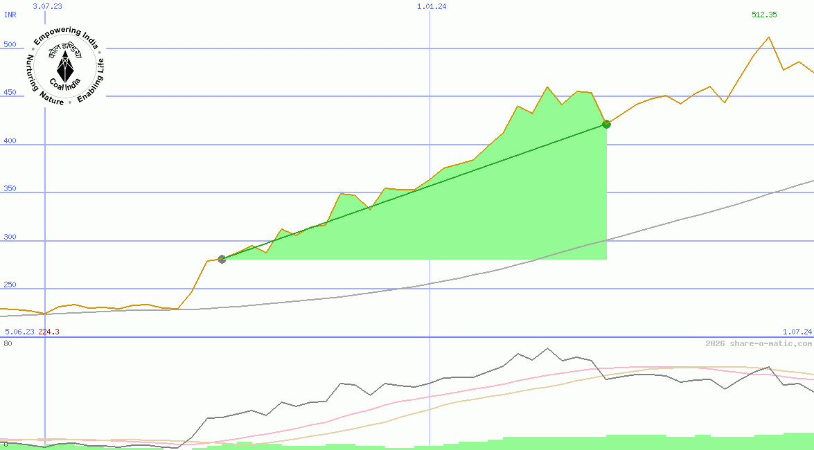 Coal India Ltd