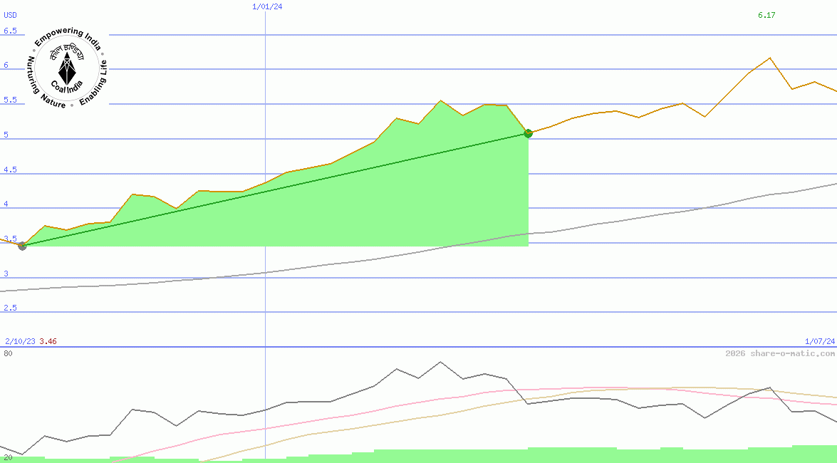 Coal India Ltd