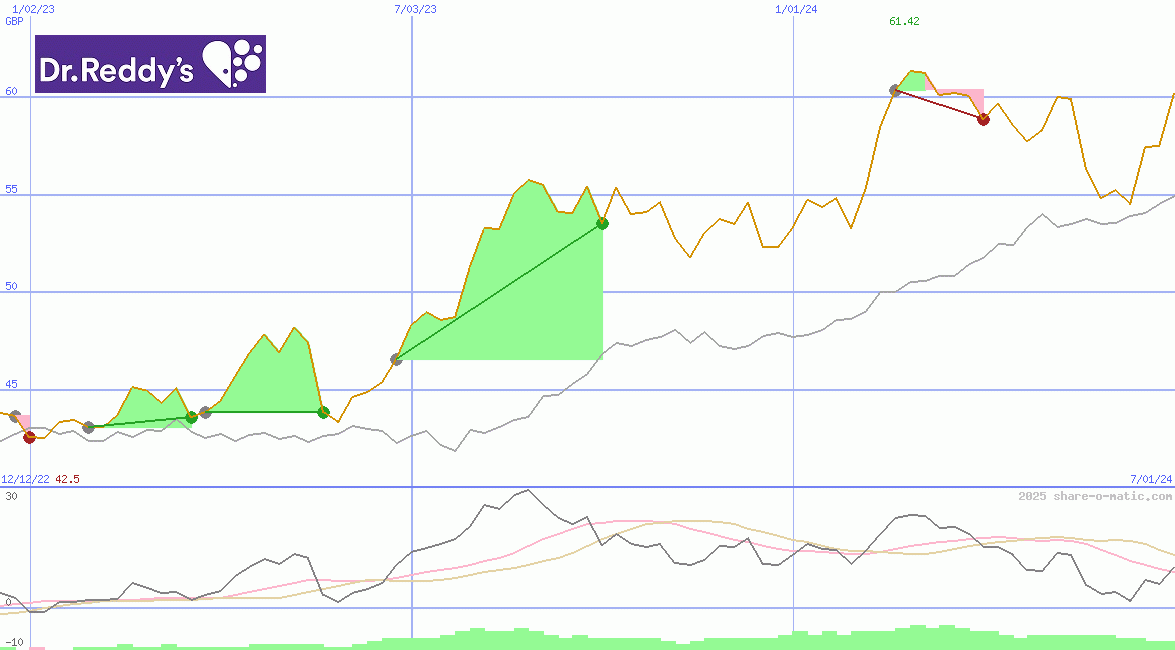 Dr. Reddy's Laboratories Ltd