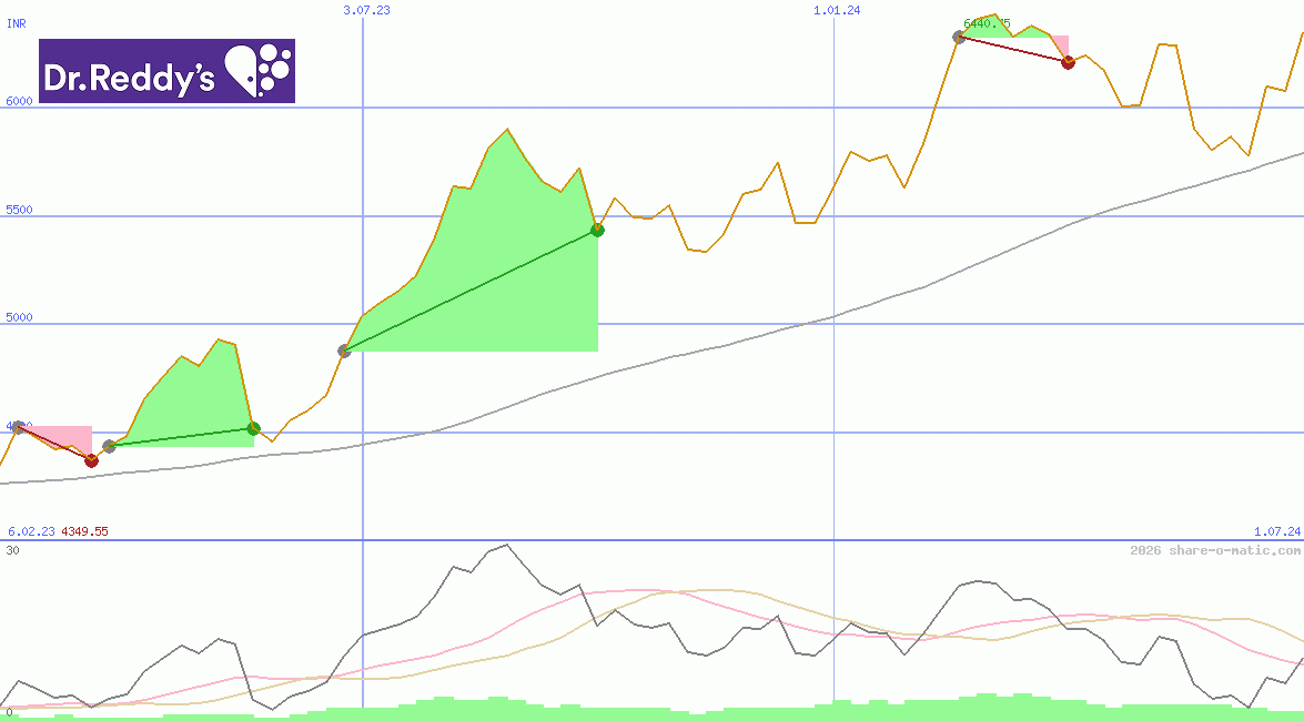 Dr. Reddy's Laboratories Ltd