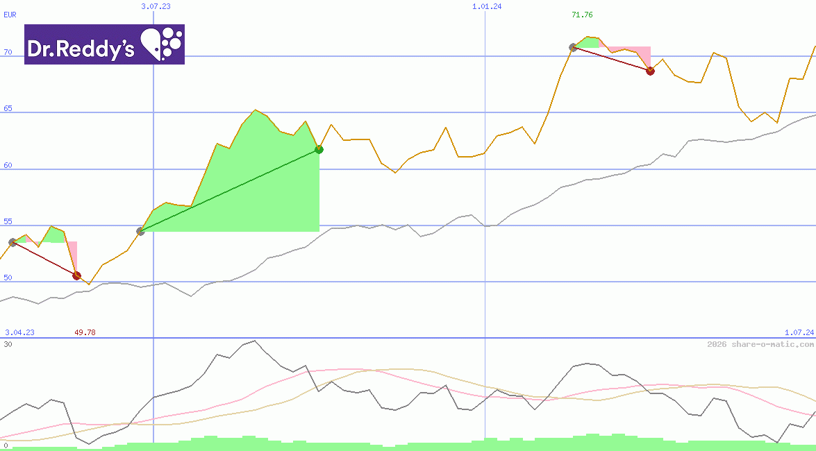 Dr. Reddy's Laboratories Ltd