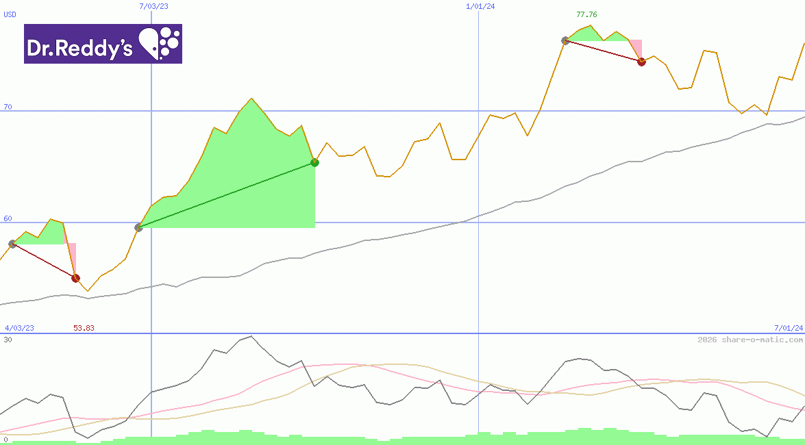 Dr. Reddy's Laboratories Ltd