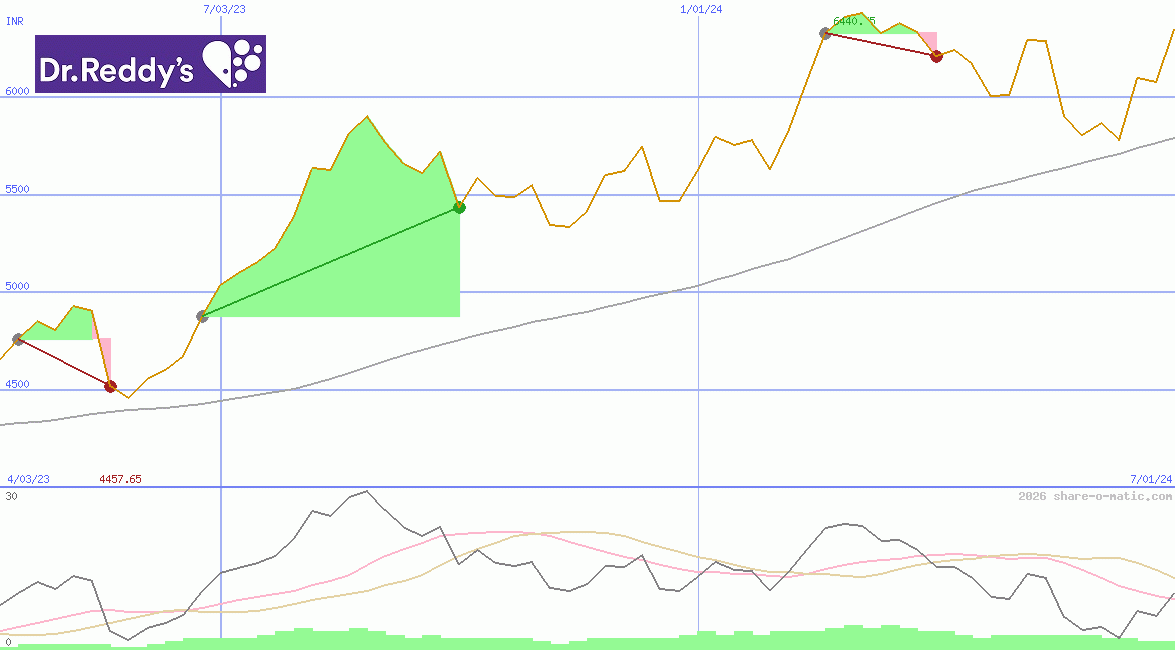 Dr. Reddy's Laboratories Ltd