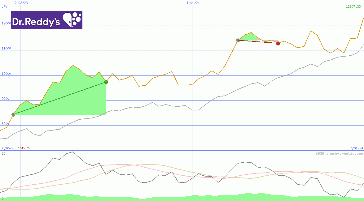 Dr. Reddy's Laboratories Ltd