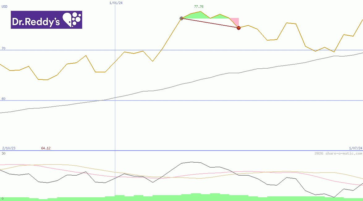 Dr. Reddy's Laboratories Ltd