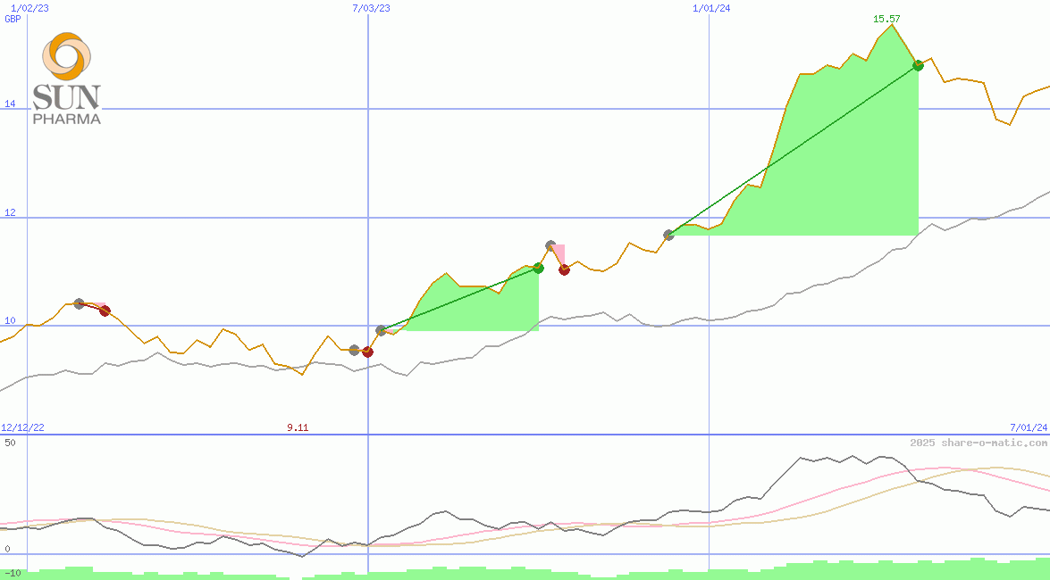 Sun Pharmaceutical Industries Ltd