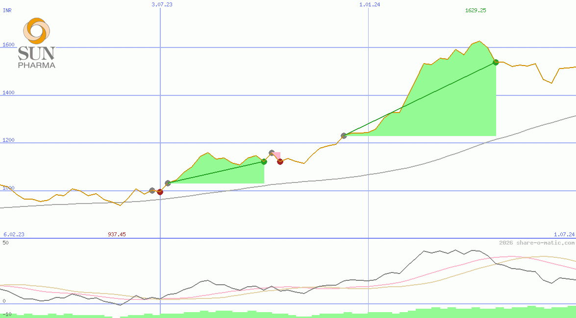 Sun Pharmaceutical Industries Ltd