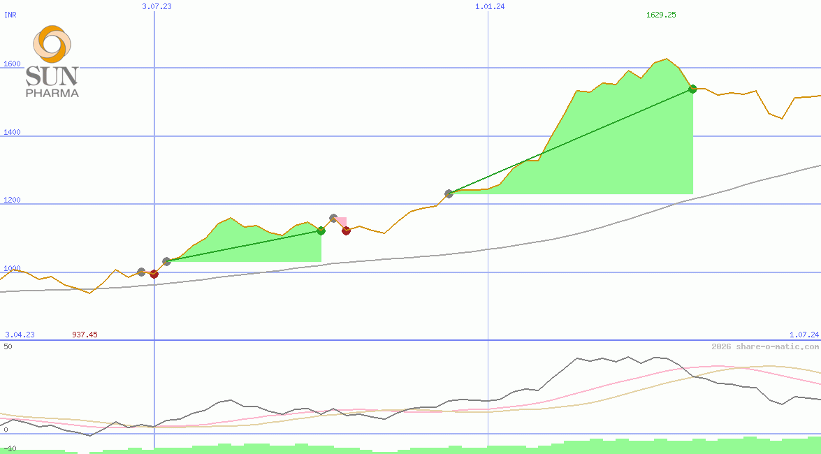 Sun Pharmaceutical Industries Ltd