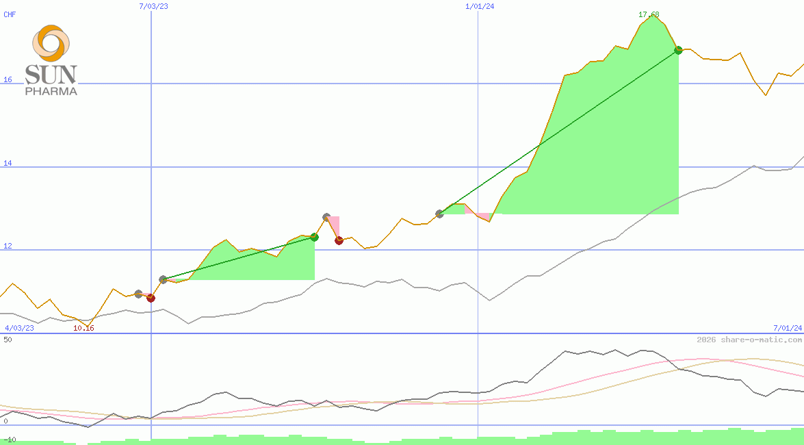Sun Pharmaceutical Industries Ltd