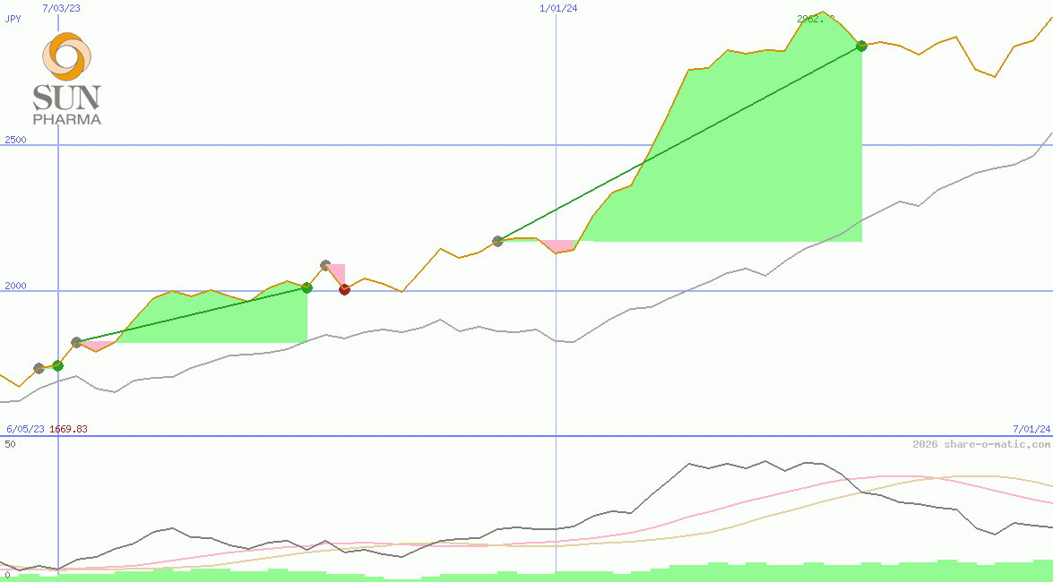 Sun Pharmaceutical Industries Ltd