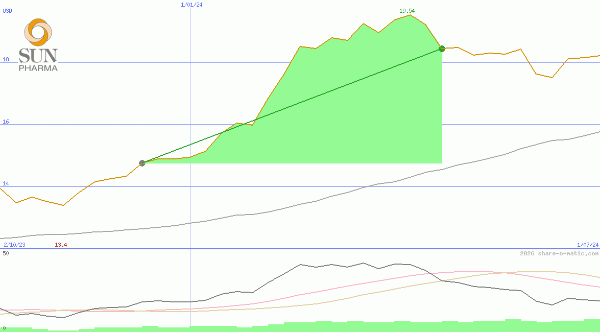 Sun Pharmaceutical Industries Ltd