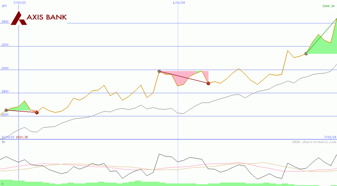 Axis Bank Ltd