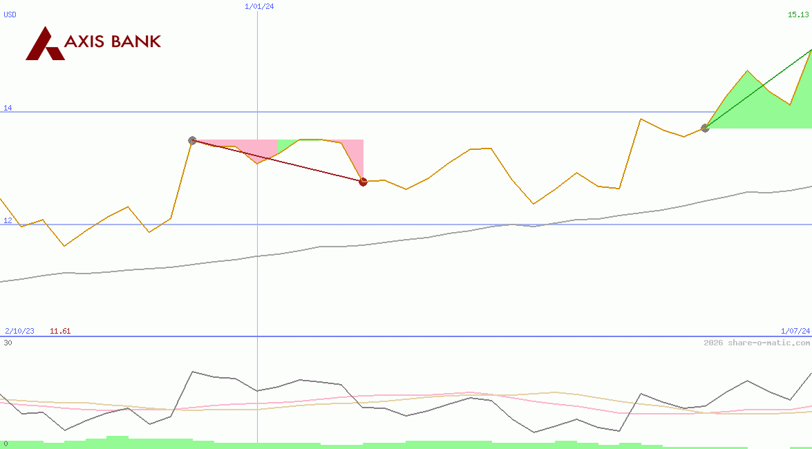 Axis Bank Ltd