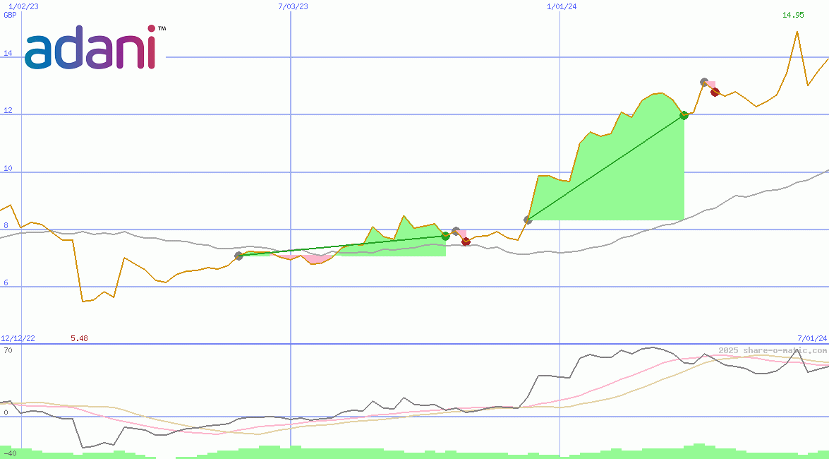 Adani Ports & Special Economic Zone Ltd