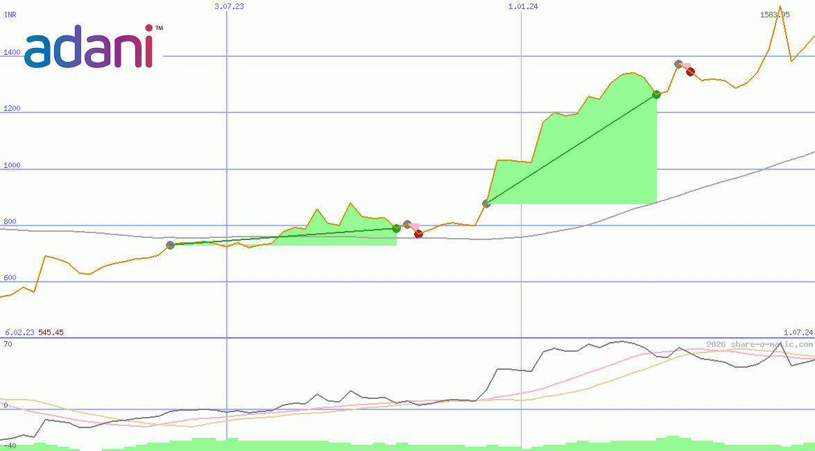 Adani Ports & Special Economic Zone Ltd