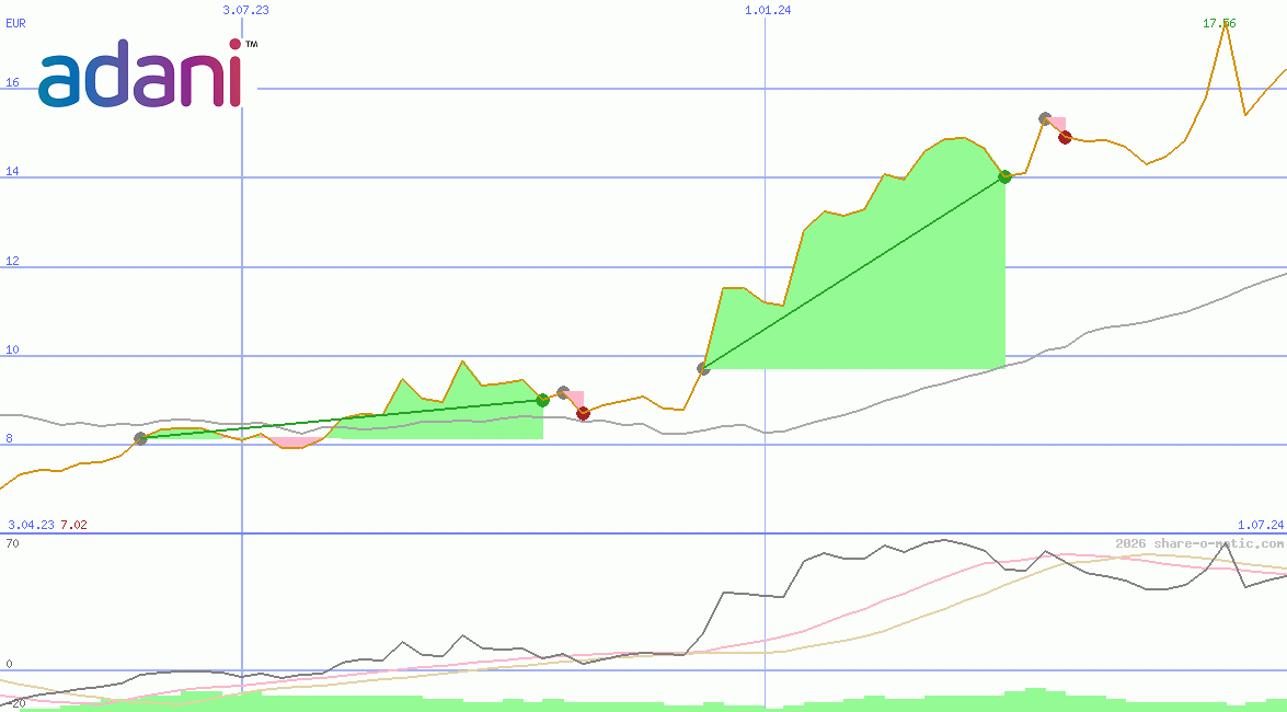 Adani Ports & Special Economic Zone Ltd