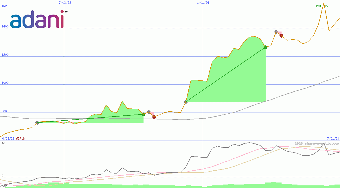 Adani Ports & Special Economic Zone Ltd