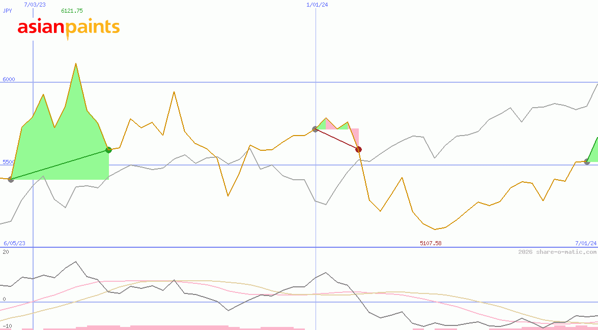 Asian Paints Ltd