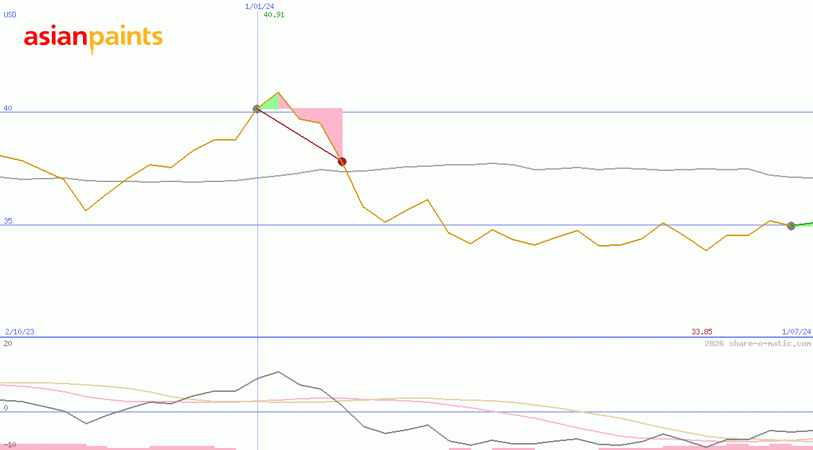 Asian Paints Ltd