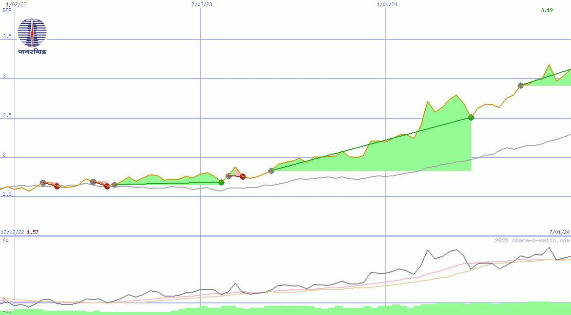 Power Grid Corporation of India Ltd