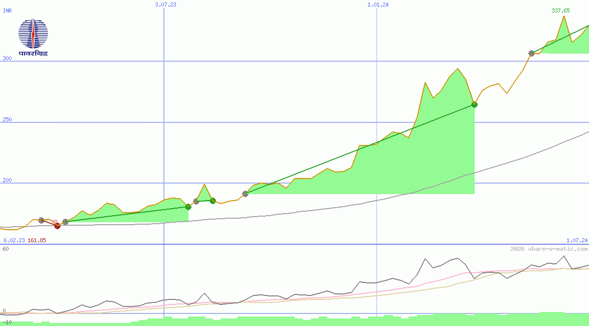 Power Grid Corporation of India Ltd