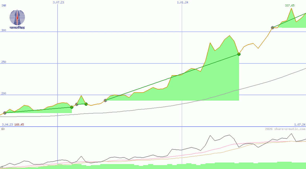 Power Grid Corporation of India Ltd