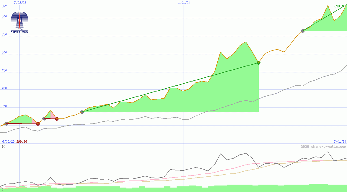 Power Grid Corporation of India Ltd
