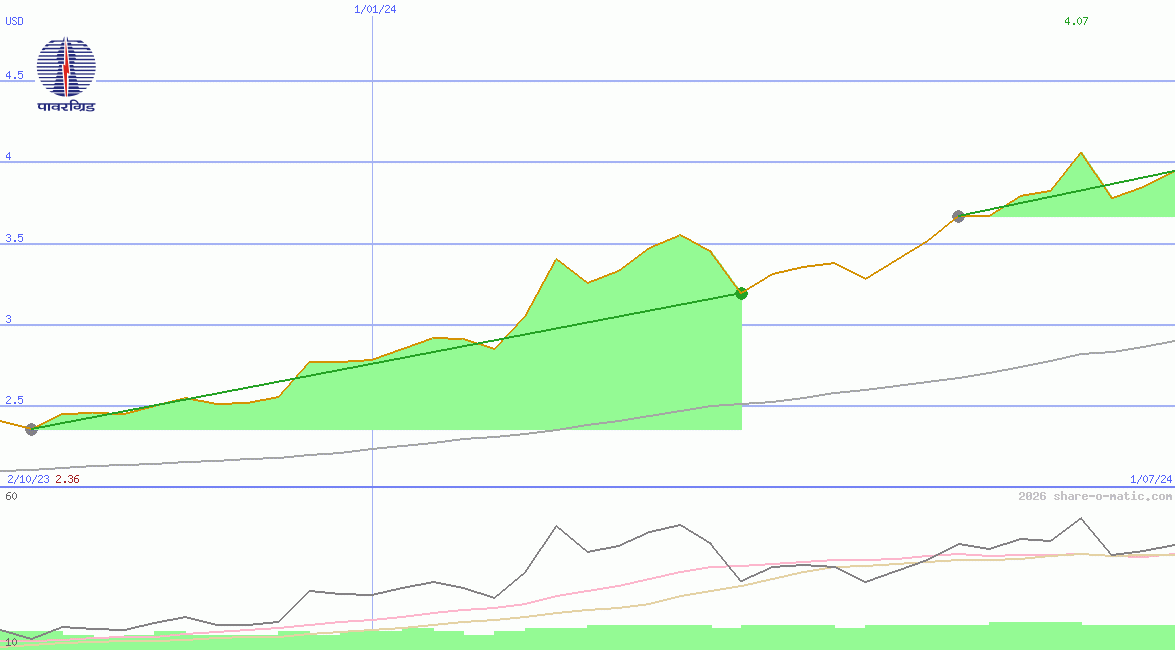 Power Grid Corporation of India Ltd