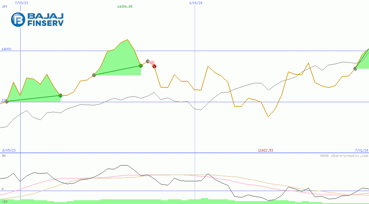 Bajaj Finance Ltd