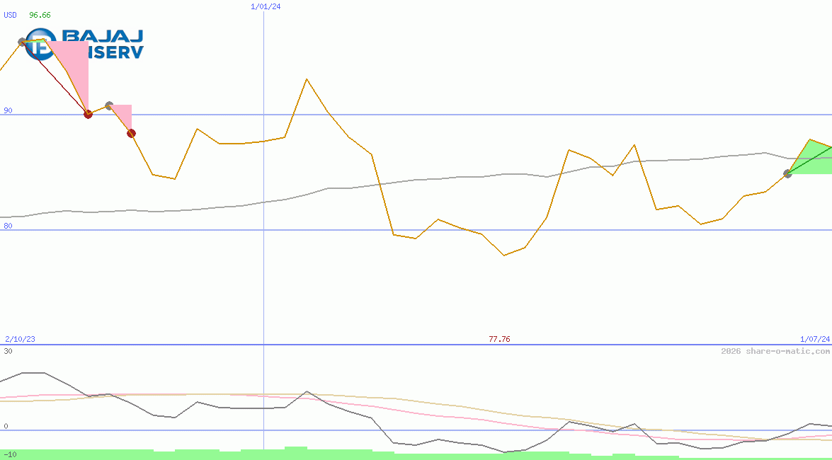 Bajaj Finance Ltd