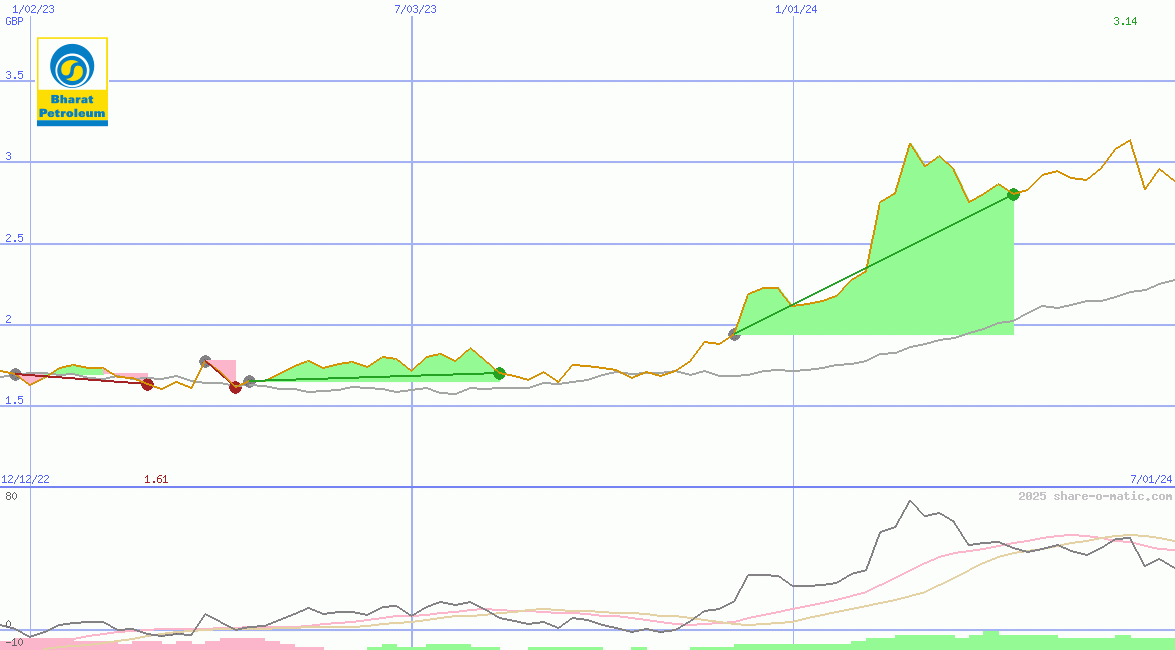 Bharat Petroleum Corp Ltd