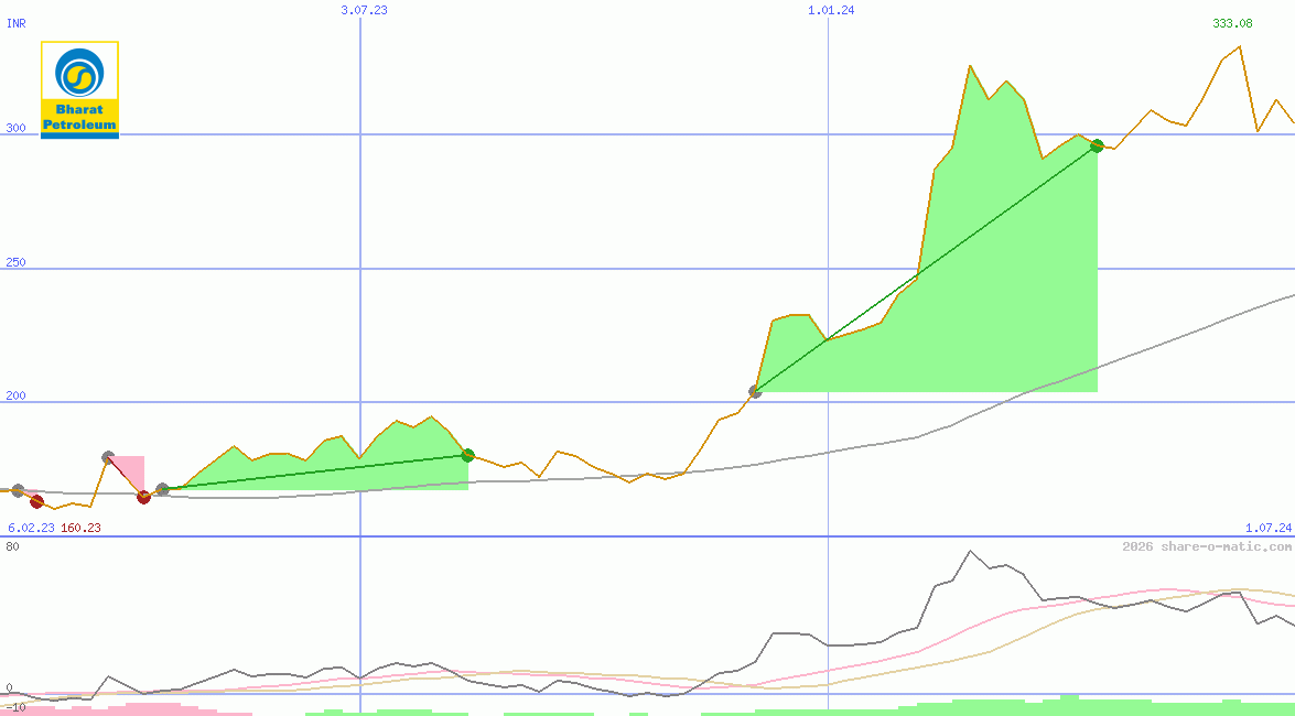 Bharat Petroleum Corp Ltd