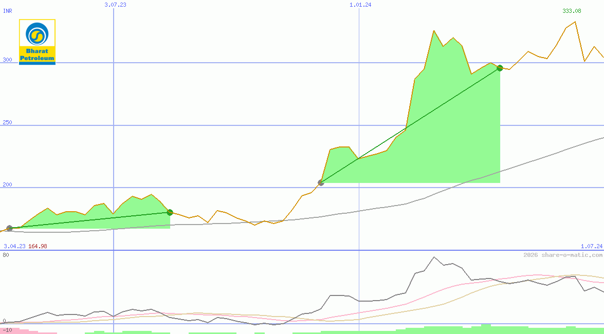 Bharat Petroleum Corp Ltd