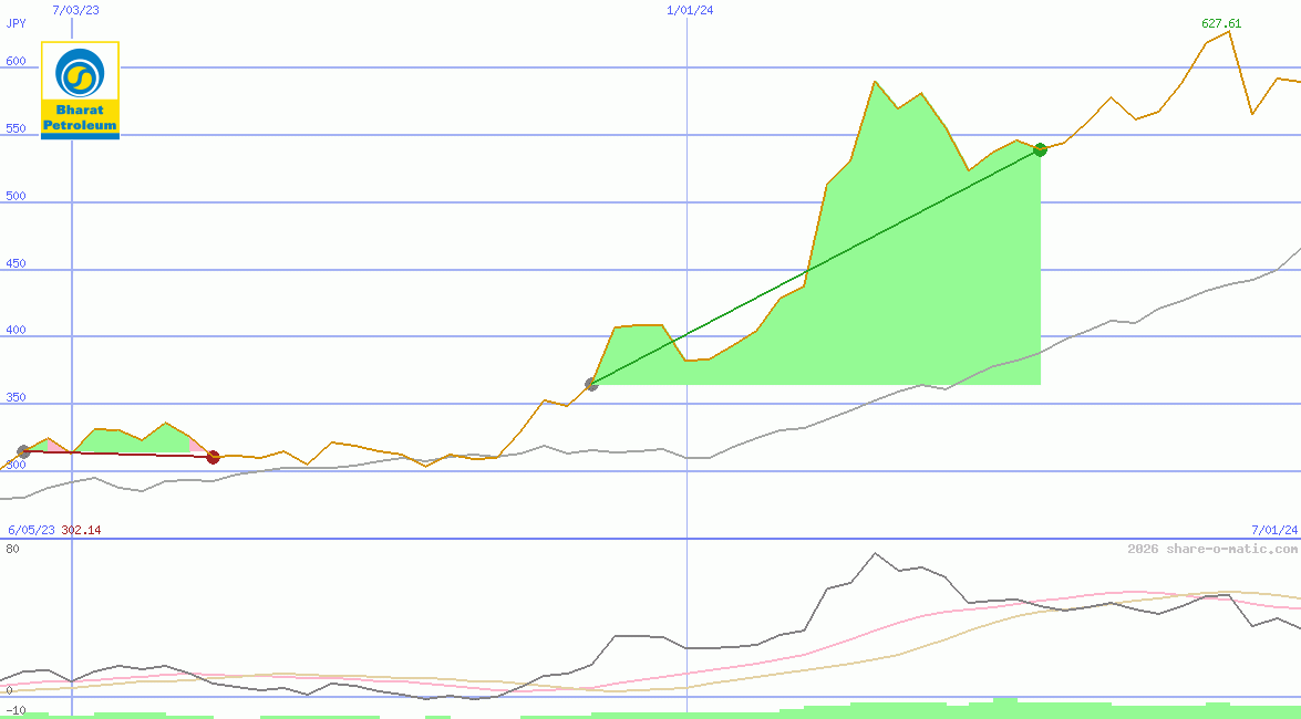 Bharat Petroleum Corp Ltd