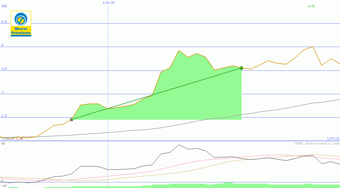 Bharat Petroleum Corp Ltd